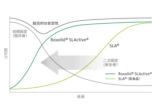 治癒期間の比較グラフ